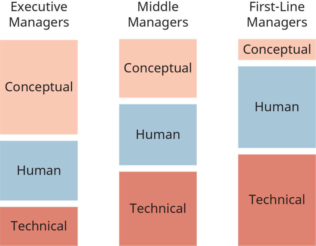 Three key skills needed at all levels of management
