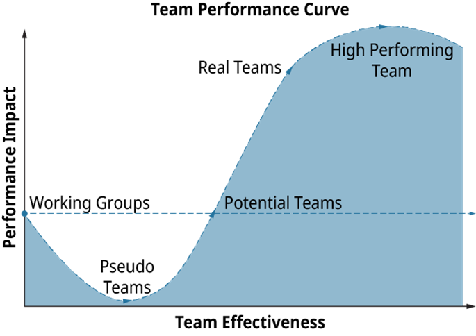 Team performance curve