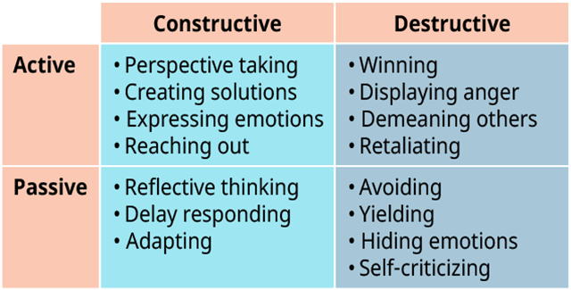 Constructive and Destructive Responses to Conflict
