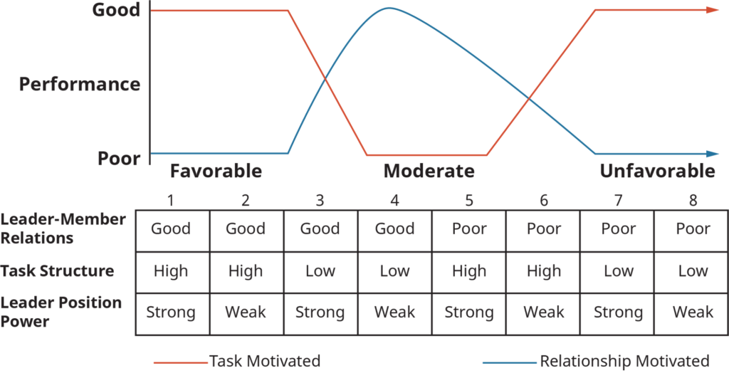 Fiedler’s Contingency Model of Leader-Situation Matches