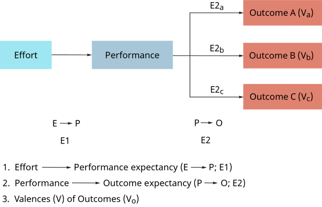 Expectancy Theory of Motivation
