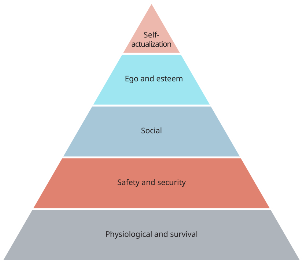 Pyramid of Maslow's Hierarchy of Needs