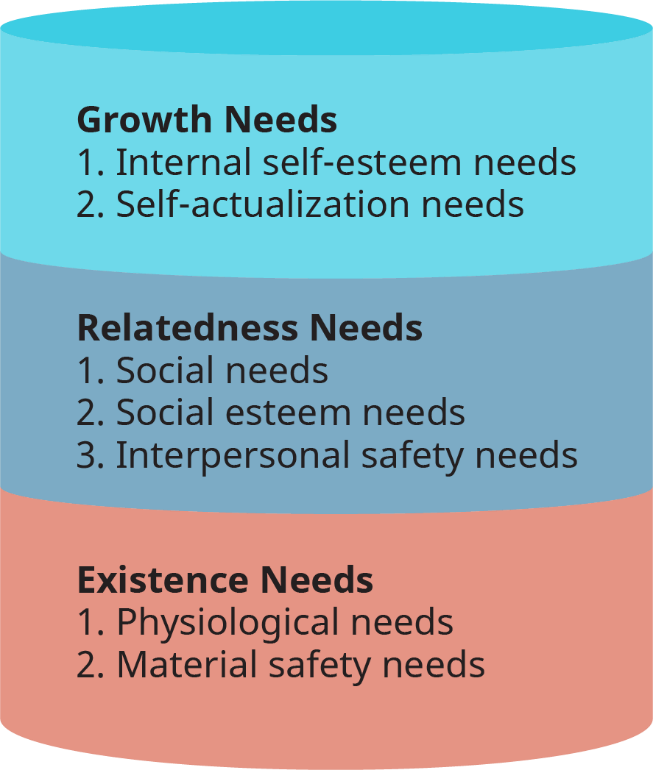 Existence, Related and Growth Needs according to Alderfer
