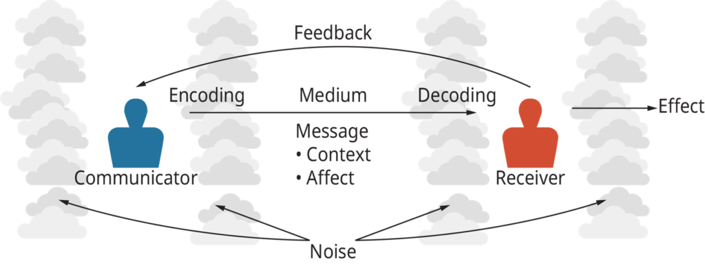 The communication process between the sender and receiver