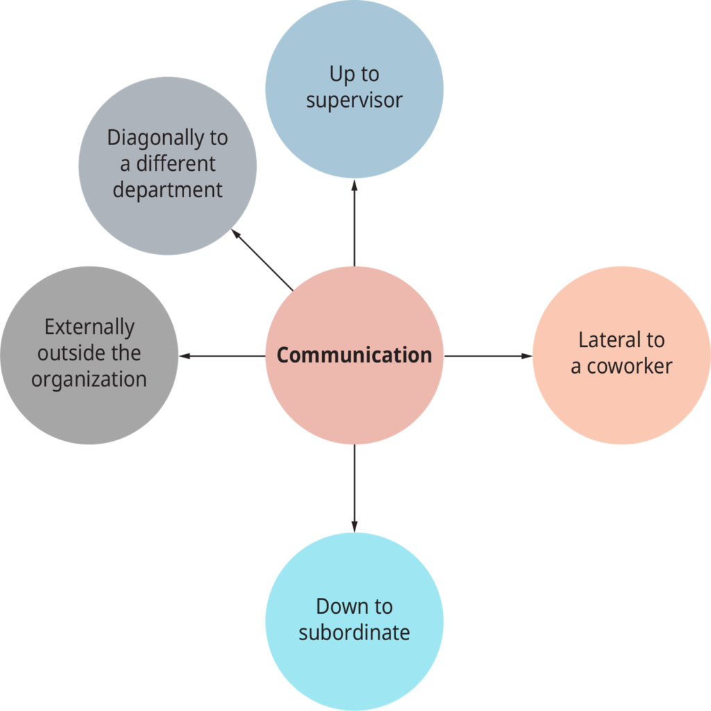 Patterns of managerial communication