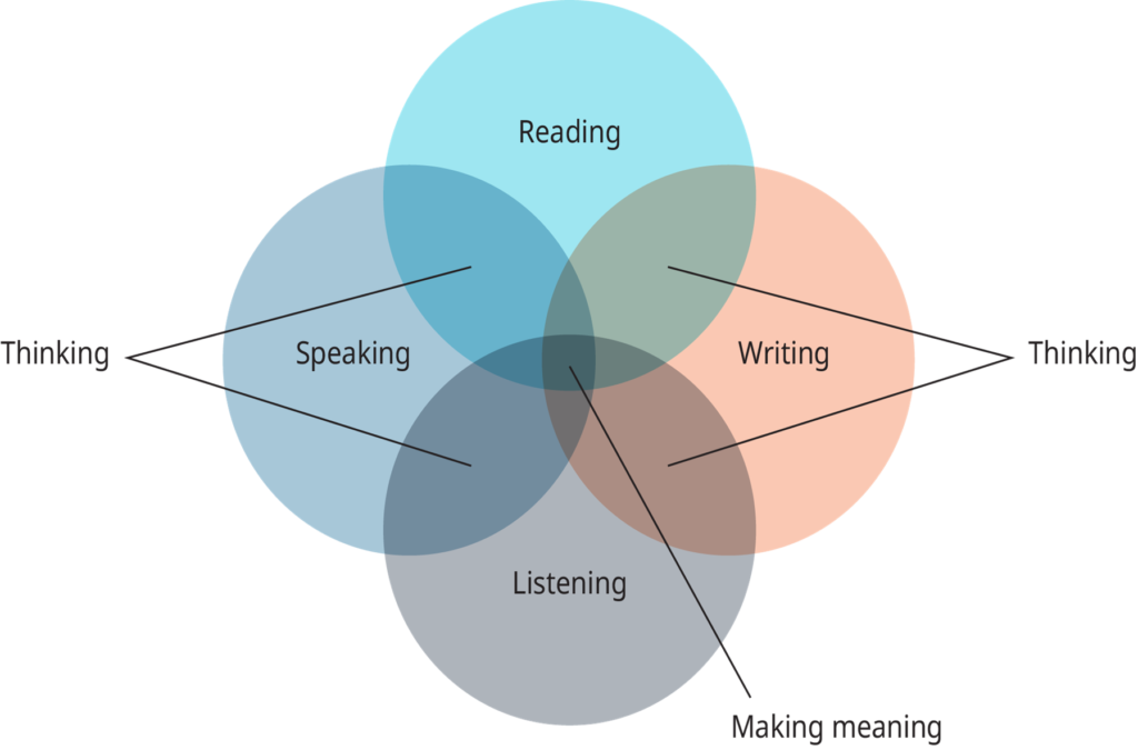 Visual representation of the connection between reading, writing, speaking and listening for communication effectiveness