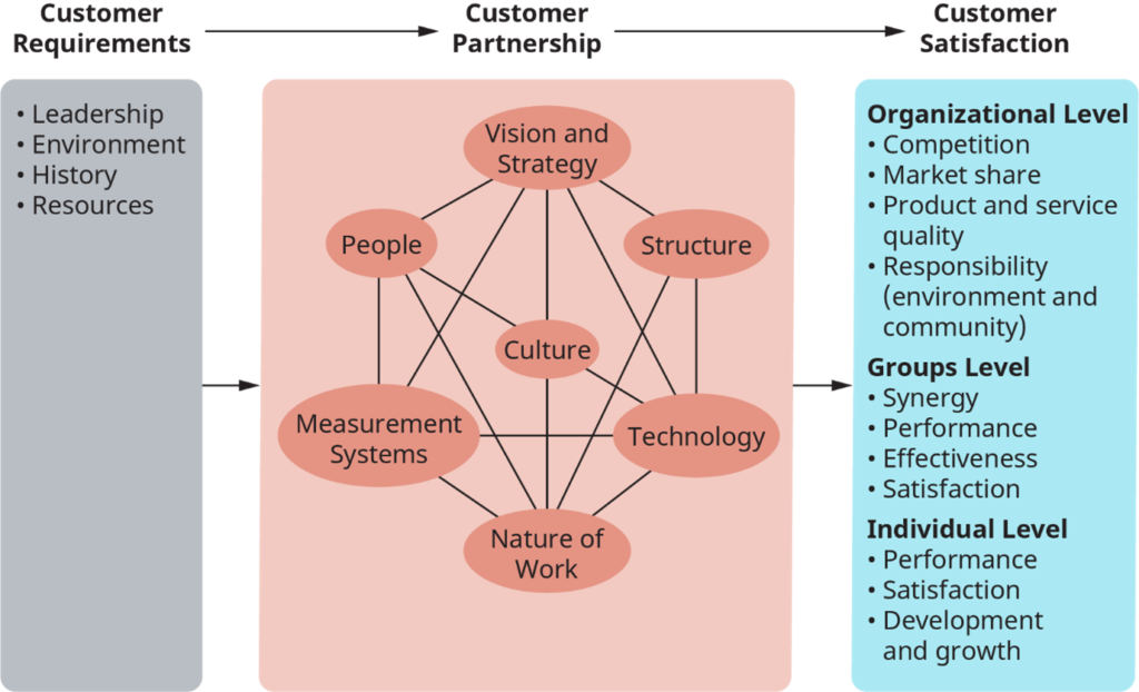 The role of culture in organizational alignment