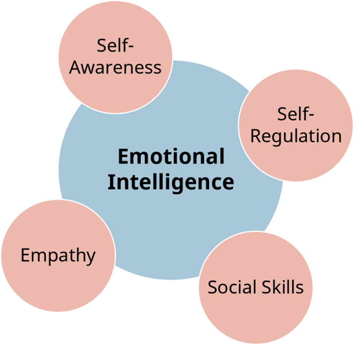 4 components of emotional intelligence