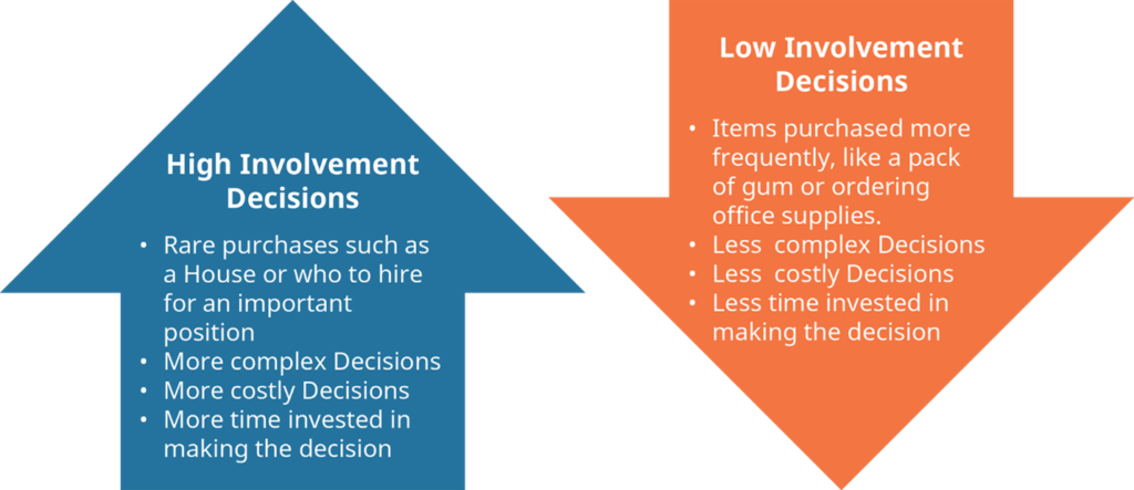 difference between high involvement and low involvement decisions