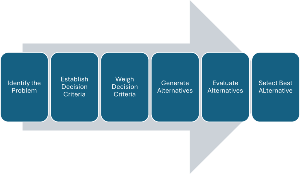 Flow chart of the decision making process