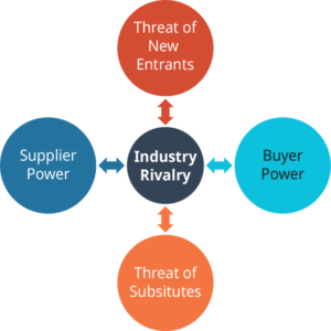 Porter's Five Forces of Industry Competition
