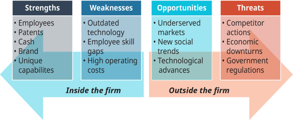 Four Elements of the SWOT Analysis: Strengths, Weaknesses, Opportunities, Threats