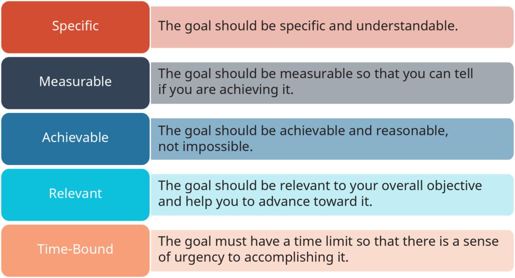SMART Goal criteria