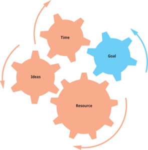 Gears showing resources for planning