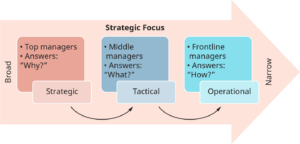 Levels of Strategic Planning