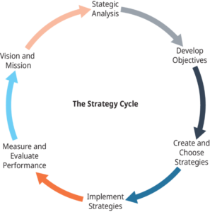 The Strategy Cycle