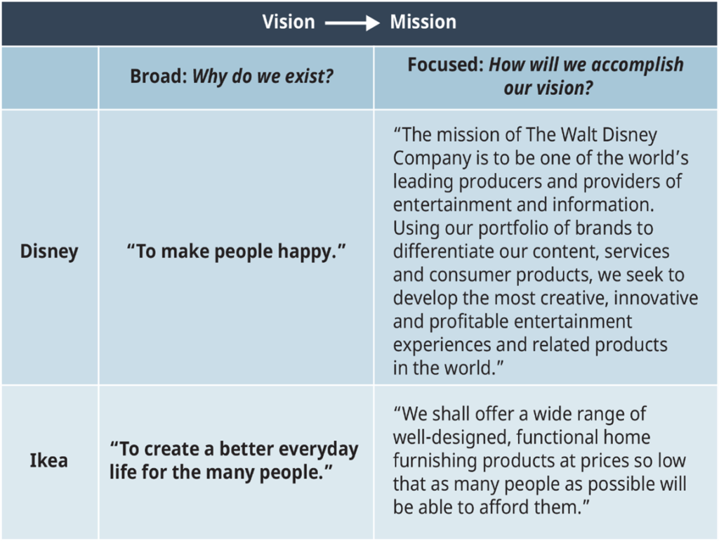 Sample Vision and Mission Statements from Disney and Ikea