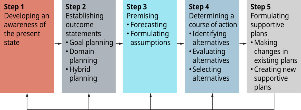 The Planning Process
