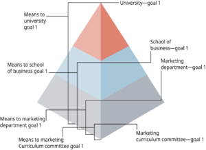 Example of a network of organizational plans