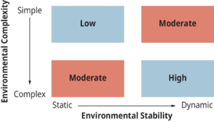 The need for control in various environments