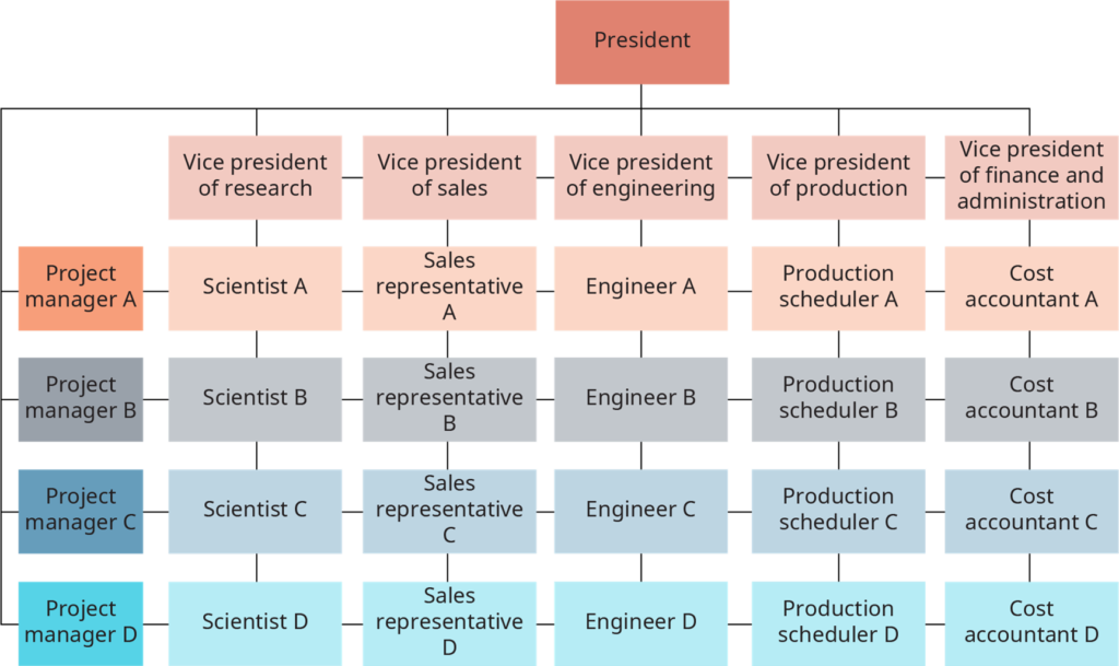 Example of a Matrix Structure