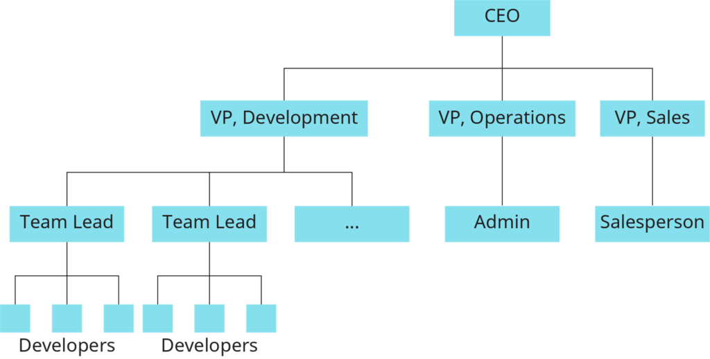 Formal Organizational Chart