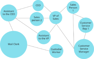 Informal Organizational Chart