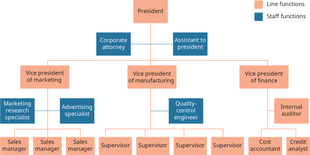 Line and Staff Functions