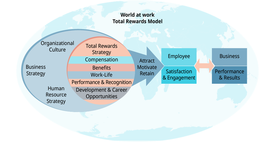 World at Work - Total Rewards Model