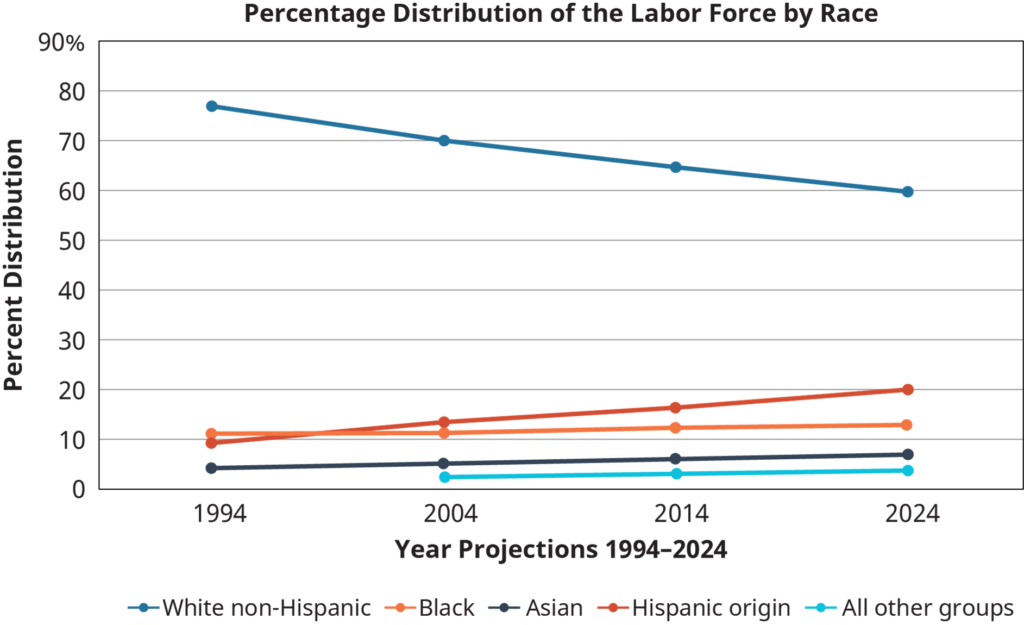 Percentage distribution of the labor force by race