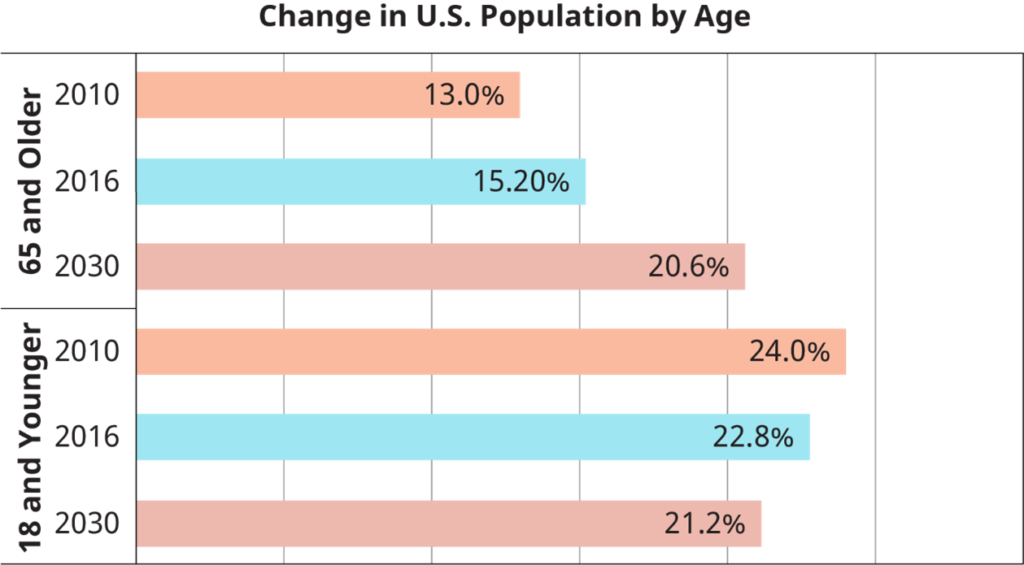 Change in US population by age 2010-2030